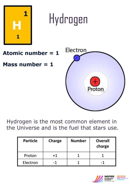 Hydrogen H 1 1 Atomic number = 1 Mass number = 1