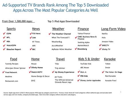 Top 5 iPad Apps Downloaded