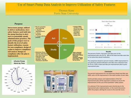 Infusion Pump Alerts by Time