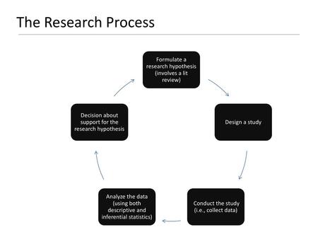 The Research Process Formulate a research hypothesis (involves a lit review) Design a study Conduct the study (i.e., collect data) Analyze the data (using.