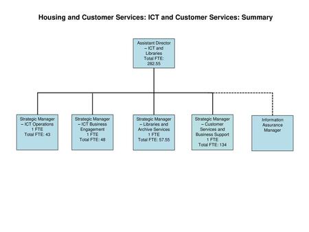 Housing and Customer Services: ICT and Customer Services: Summary