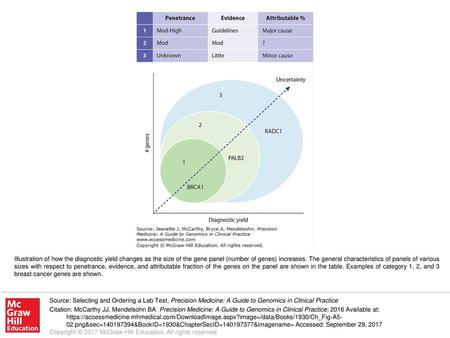 Illustration of how the diagnostic yield changes as the size of the gene panel (number of genes) increases. The general characteristics of panels of various.