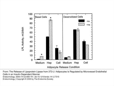 Figure 3 The subcellular distribution of LPL activity in 3T3-L1 adipocytes. Adipocytes were made insulin resistant (desensitized) by treatment with 100.