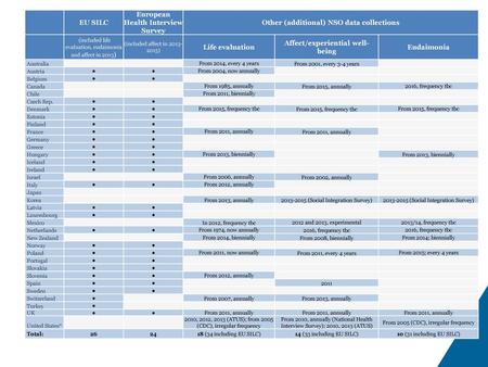 NSO data collections of subjective well-being