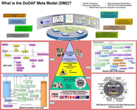 What is the DoDAF Meta Model (DM2)?