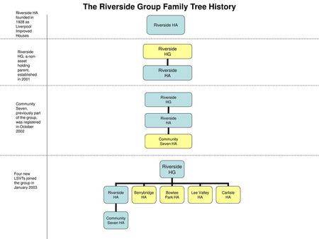 The Riverside Group Family Tree History