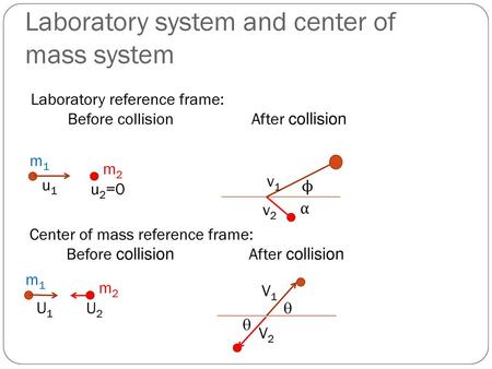 Laboratory system and center of mass system