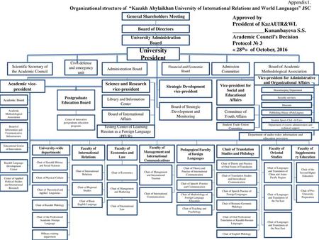 University President Approved by President of KazAUIR&WL