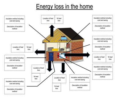 Energy loss in the home Insulation method including cost and saving