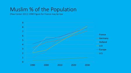 Muslim % of the Population (Pew Center 2011) 1990 Figure for France may be low.