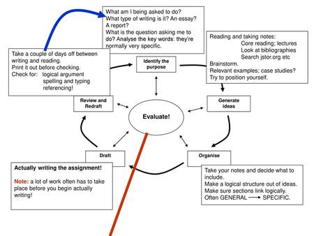 Evaluate! What am I being asked to do?