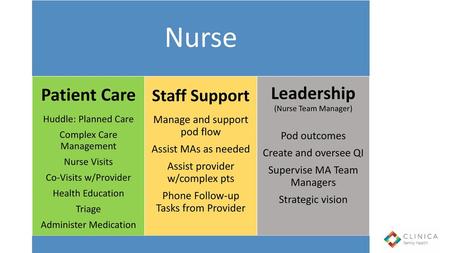 Nurse Patient Care Leadership (Nurse Team Manager) Staff Support