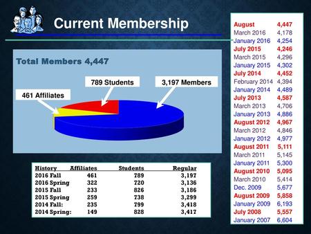 Current Membership Total Members 4, Students 3,197 Members