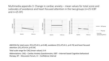 Multimedia appendix 3: Change in cardiac anxiety – mean values for total score and subscales of avoidance and heart focused attention in the two groups.