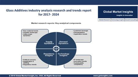 @ 2016 Global Market Insight, Inc. USA. All Rights Reservedwww.gminsights.com Glass Additives industry analysis research and trends report for