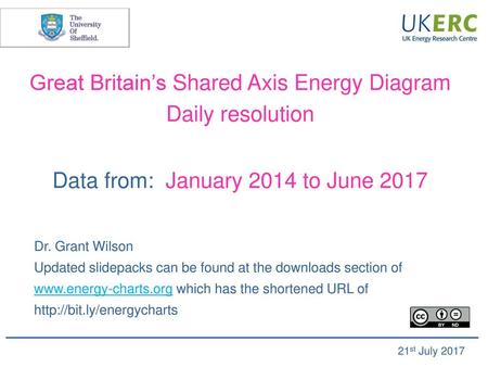 Great Britain’s Shared Axis Energy Diagram Daily resolution