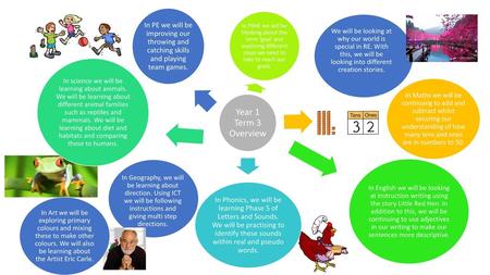 Year 1 Term 3 Overview In Maths we will be continuing to add and subtract whilst securing our understanding of how many tens and ones are in numbers to.