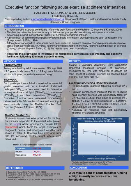 Executive function following acute exercise at different intensities