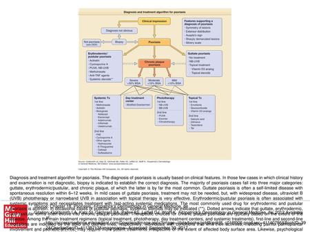 Diagnosis and treatment algorithm for psoriasis