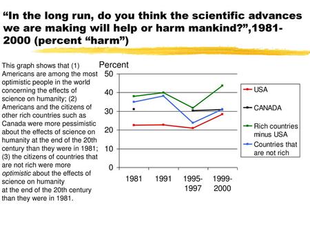 “In the long run, do you think the scientific advances we are making will help or harm mankind?”,1981-2000 (percent “harm”) This graph shows that (1) Americans.