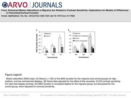 From: Enhanced Motion Aftereffects in Migraine Are Related to Contrast Sensitivity: Implications for Models of Differences in Precortical/Cortical Function.