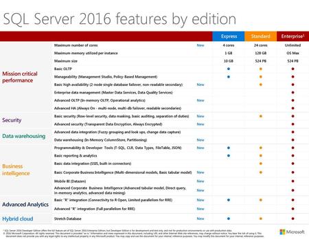 SQL Server 2016 features by edition