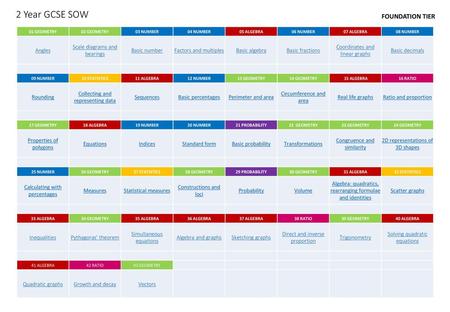 2 Year GCSE SOW FOUNDATION TIER Angles Scale diagrams and bearings