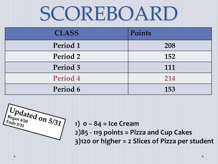 SCOREBOARD CLASS Points Period Period Period 3 111