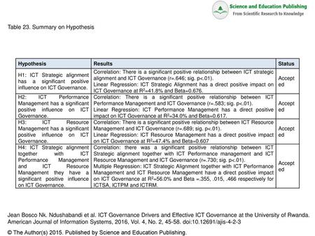 Table 23. Summary on Hypothesis