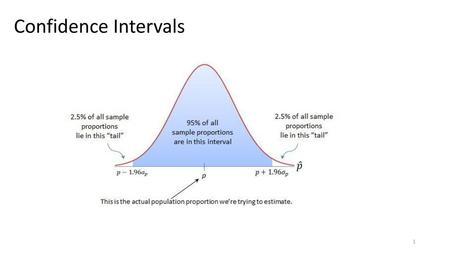 Confidence Intervals.