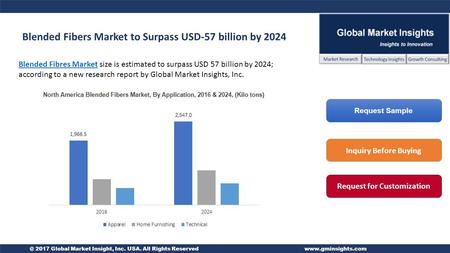 @ 2017 Global Market Insight, Inc. USA. All Rights Reservedwww.gminsights.com Blended Fibers Market to Surpass USD-57 billion by 2024 Blended Fibres MarketBlended.