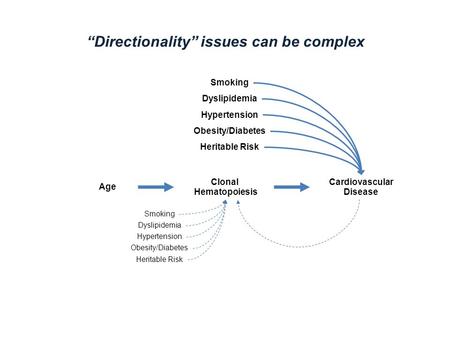 “Directionality” issues can be complex Cardiovascular Disease Clonal Hematopoiesis Age Smoking Obesity/Diabetes Hypertension Dyslipidemia Heritable Risk.