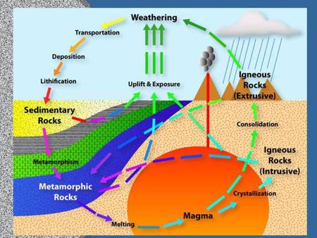 Weathering and Erosion