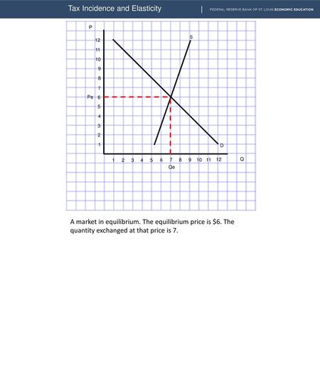 Tax Incidence and Elasticity