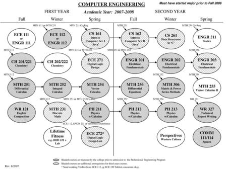 COMPUTER ENGINEERING FIRST YEAR SECOND YEAR Fall Winter Spring