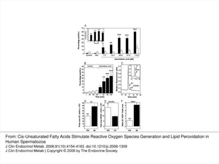 Fig. 1. Impact of AA on ROS generation by human spermatozoa