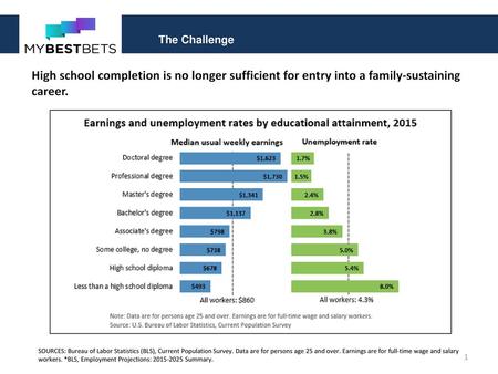 The Challenge High school completion is no longer sufficient for entry into a family-sustaining career. SOURCES: Bureau of Labor Statistics (BLS), Current.