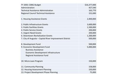 FY 2001 CDBG Budget $16,377,000 Administration 427,540