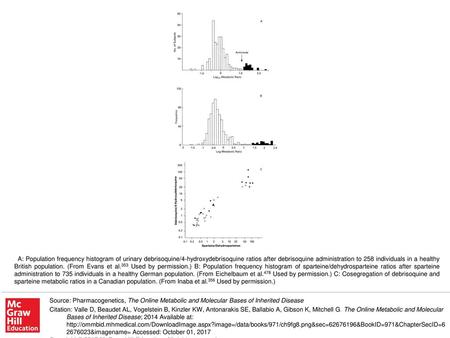 A: Population frequency histogram of urinary debrisoquine/4-hydroxydebrisoquine ratios after debrisoquine administration to 258 individuals in a healthy.