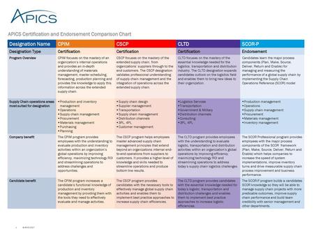 APICS Certification and Endorsement Comparison Chart Designation Name