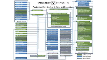 Academic Affairs Student Systems and Integrations