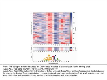 Figure 1. Example TFBSshape analysis of DNA shape preferences for an Hnf4a TF dataset from UniPROBE. (A) Heat map showing predicted MGW profiles for individual.