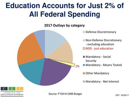 Education Accounts for Just 2% of All Federal Spending