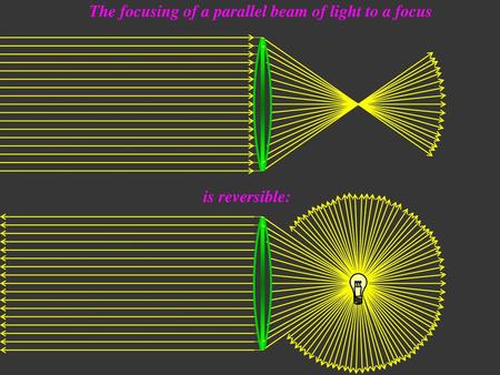 The focusing of a parallel beam of light to a focus