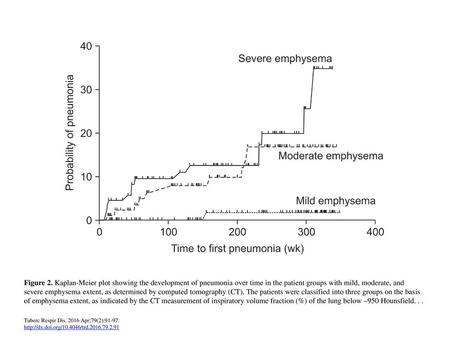 Figure 2. Kaplan-Meier plot showing the development of pneumonia over time in the patient groups with mild, moderate, and severe emphysema extent, as determined.