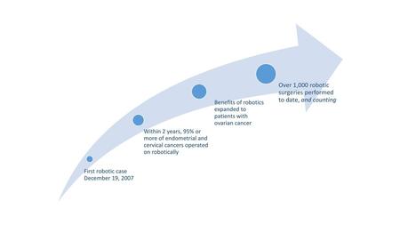 Over 1,000 robotic surgeries performed to date, and counting