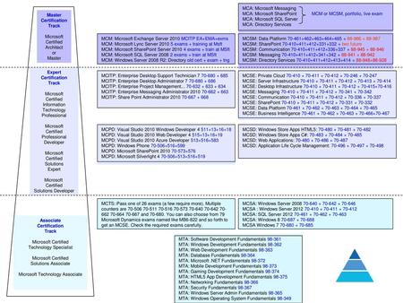 Associate Certification Track