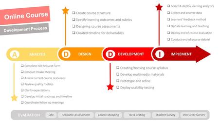 A A D D D D I I Online Course Development Process ANALYSIS ANALYSIS