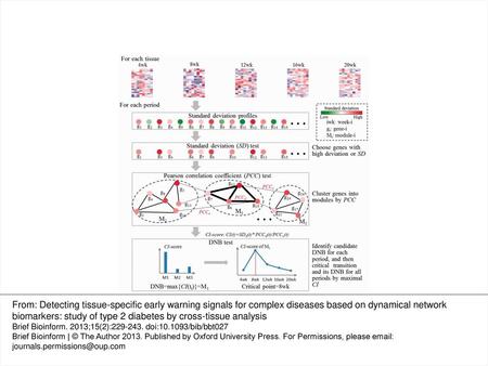 Figure 2: Algorithm for detecting early warning signal of a critical transition. From: Detecting tissue-specific early warning signals for complex diseases.