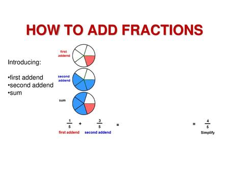 HOW TO ADD FRACTIONS Introducing: first addend second addend sum.